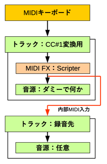 MIDI CC変換